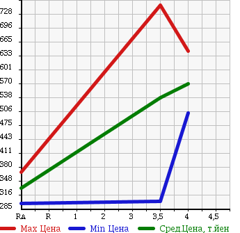 Аукционная статистика: График изменения цены HONDA Хонда  CR-V СР-В  2009 2400 RE3 ZL HDD NAVIGATION ALCANTARA STYLE в зависимости от аукционных оценок