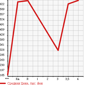 Аукционная статистика: График изменения цены HONDA Хонда  CR-V СР-В  2010 2400 RE3 ZL HDD NAVIGATION ALCANTARA STYLE в зависимости от аукционных оценок