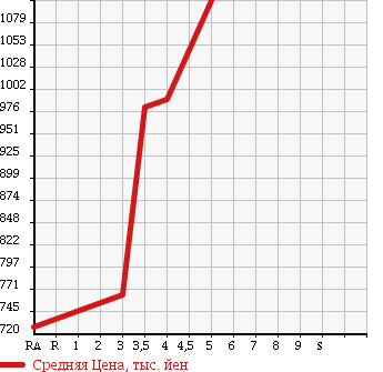 Аукционная статистика: График изменения цены HONDA Хонда  CR-V СР-В  2011 2400 RE3 ZL HDD NAVIGATION ALCANTARA STYLE в зависимости от аукционных оценок