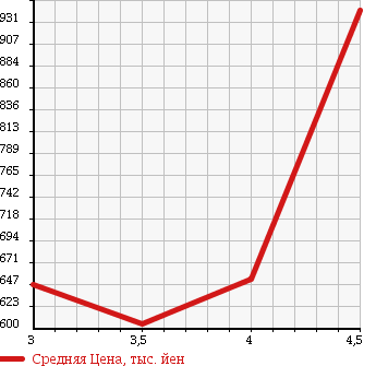 Аукционная статистика: График изменения цены HONDA Хонда  CR-V СР-В  2010 2400 RE3 ZL HDD NAVIGATION LEATHER STYLE в зависимости от аукционных оценок