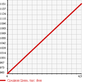 Аукционная статистика: График изменения цены HONDA Хонда  CR-V СР-В  2011 2400 RE3 ZL HDD NAVIGATION LEATHER STYLE в зависимости от аукционных оценок