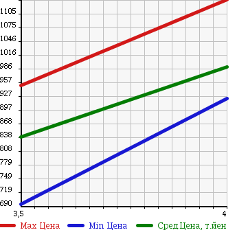 Аукционная статистика: График изменения цены HONDA Хонда  CR-V СР-В  2011 2400 RE3 ZL HDD NAVIGATION SMART EDITION в зависимости от аукционных оценок