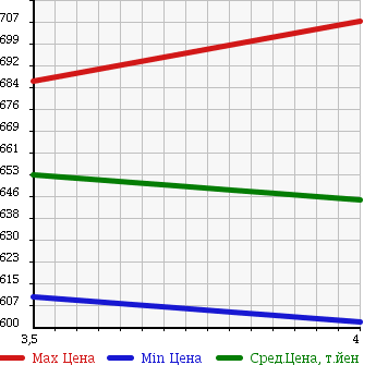 Аукционная статистика: График изменения цены HONDA Хонда  CR-V СР-В  2010 2400 RE3 ZL_HDD NAVIGATION ALCANTARA STYLE в зависимости от аукционных оценок
