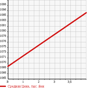 Аукционная статистика: График изменения цены HONDA Хонда  CR-V СР-В  2011 2400 RE3 ZL_HDD NAVIGATION SMART EDITION в зависимости от аукционных оценок