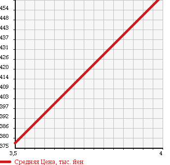 Аукционная статистика: График изменения цены HONDA Хонда  CR-V СР-В  2006 2400 RE3 ZLi в зависимости от аукционных оценок