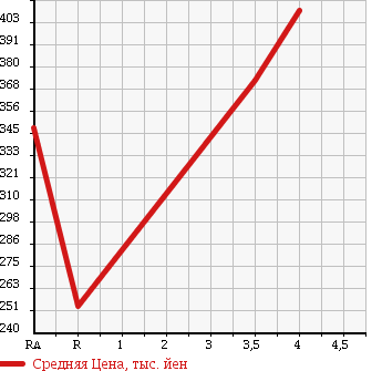 Аукционная статистика: График изменения цены HONDA Хонда  CR-V СР-В  2007 2400 RE3 ZLi в зависимости от аукционных оценок