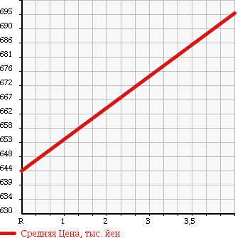 Аукционная статистика: График изменения цены HONDA Хонда  CR-V СР-В  2010 2400 RE3 ZLi в зависимости от аукционных оценок
