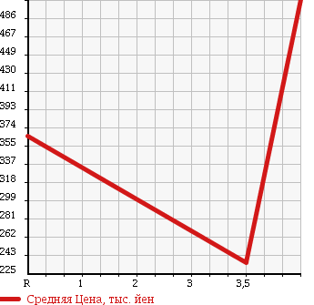 Аукционная статистика: График изменения цены HONDA Хонда  CR-V СР-В  2007 2400 RE4 4WD в зависимости от аукционных оценок