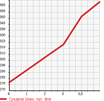 Аукционная статистика: График изменения цены HONDA Хонда  CR-V СР-В  2006 2400 RE4 4WD X в зависимости от аукционных оценок