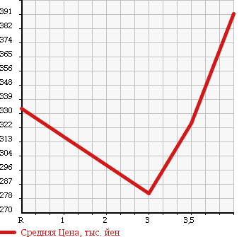 Аукционная статистика: График изменения цены HONDA Хонда  CR-V СР-В  2007 2400 RE4 4WD X в зависимости от аукционных оценок