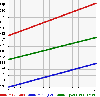 Аукционная статистика: График изменения цены HONDA Хонда  CR-V СР-В  2008 2400 RE4 4WD X в зависимости от аукционных оценок