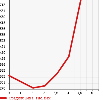 Аукционная статистика: График изменения цены HONDA Хонда  CR-V СР-В  2007 2400 RE4 4WD ZX в зависимости от аукционных оценок