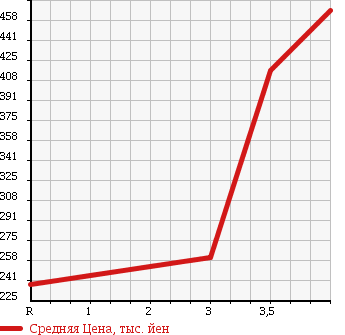 Аукционная статистика: График изменения цены HONDA Хонда  CR-V СР-В  2008 2400 RE4 4WD ZX в зависимости от аукционных оценок