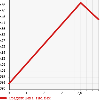 Аукционная статистика: График изменения цены HONDA Хонда  CR-V СР-В  2009 2400 RE4 4WD ZX в зависимости от аукционных оценок