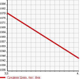 Аукционная статистика: График изменения цены HONDA Хонда  CR-V СР-В  2011 2400 RE4 4WD ZX в зависимости от аукционных оценок