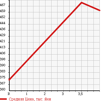 Аукционная статистика: График изменения цены HONDA Хонда  CR-V СР-В  2009 2400 RE4 4WD ZX ALCANTARA STYLE в зависимости от аукционных оценок