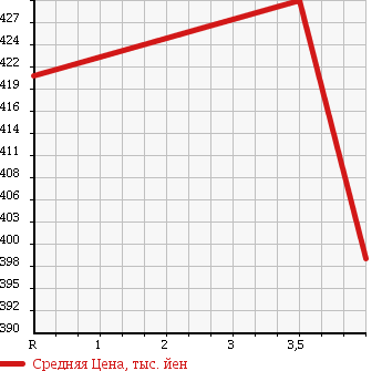 Аукционная статистика: График изменения цены HONDA Хонда  CR-V СР-В  2008 2400 RE4 4WD ZX EXCLUSIVE в зависимости от аукционных оценок