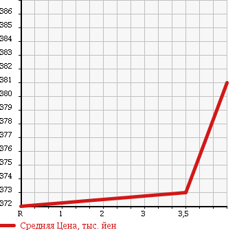 Аукционная статистика: График изменения цены HONDA Хонда  CR-V СР-В  2007 2400 RE4 4WD ZX HDD NAVI STYLE в зависимости от аукционных оценок