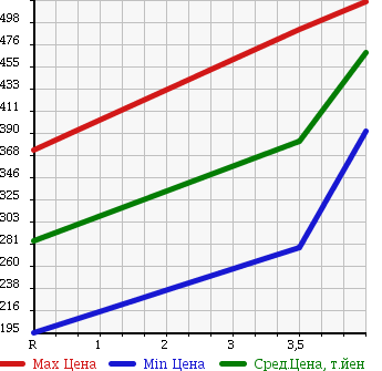 Аукционная статистика: График изменения цены HONDA Хонда  CR-V СР-В  2008 2400 RE4 4WD ZX HDD NAVI STYLE в зависимости от аукционных оценок