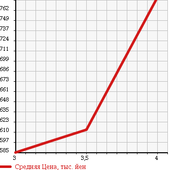 Аукционная статистика: График изменения цены HONDA Хонда  CR-V СР-В  2010 2400 RE4 4WD ZX HDD NAVIGATION ALCANTARA STYLE в зависимости от аукционных оценок