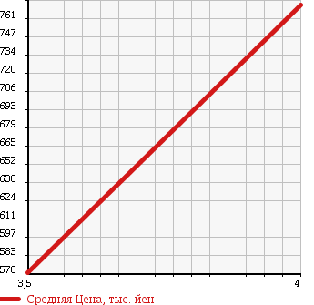 Аукционная статистика: График изменения цены HONDA Хонда  CR-V СР-В  2010 2400 RE4 4WD ZX HDD NAVIGATION LEATHER STYLE в зависимости от аукционных оценок