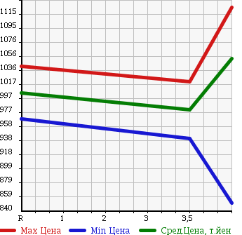 Аукционная статистика: График изменения цены HONDA Хонда  CR-V СР-В  2011 2400 RE4 4WD ZX HDD NAVIGATION SMART EDITION в зависимости от аукционных оценок