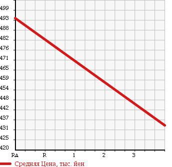 Аукционная статистика: График изменения цены HONDA Хонда  CR-V СР-В  2009 2400 RE4 4WD ZX LEATHER STYLE в зависимости от аукционных оценок