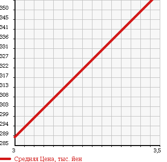 Аукционная статистика: График изменения цены HONDA Хонда  CR-V СР-В  2006 2400 RE4 4WD ZXi в зависимости от аукционных оценок