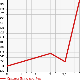 Аукционная статистика: График изменения цены HONDA Хонда  CR-V СР-В  2007 2400 RE4 4WD ZXi в зависимости от аукционных оценок