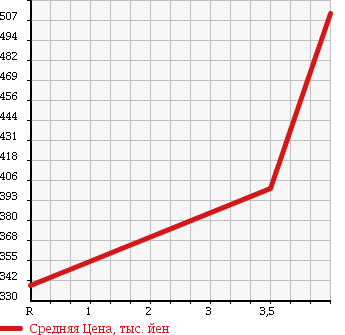 Аукционная статистика: График изменения цены HONDA Хонда  CR-V СР-В  2006 2400 RE4 X 4WD в зависимости от аукционных оценок