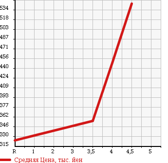 Аукционная статистика: График изменения цены HONDA Хонда  CR-V СР-В  2007 2400 RE4 X 4WD в зависимости от аукционных оценок