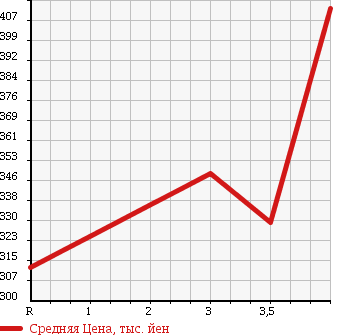Аукционная статистика: График изменения цены HONDA Хонда  CR-V СР-В  2006 2400 RE4 ZX в зависимости от аукционных оценок