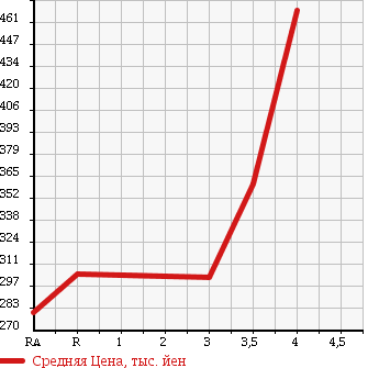 Аукционная статистика: График изменения цены HONDA Хонда  CR-V СР-В  2007 2400 RE4 ZX в зависимости от аукционных оценок