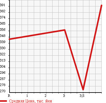 Аукционная статистика: График изменения цены HONDA Хонда  CR-V СР-В  2006 2400 RE4 ZX 4WD в зависимости от аукционных оценок