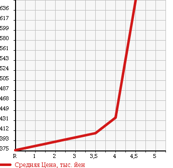 Аукционная статистика: График изменения цены HONDA Хонда  CR-V СР-В  2008 2400 RE4 ZX EXCLUSIVE 4WD в зависимости от аукционных оценок