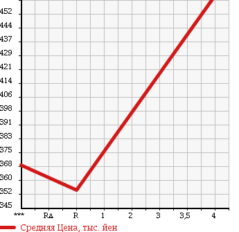 Аукционная статистика: График изменения цены HONDA Хонда  CR-V СР-В  2007 2400 RE4 ZX HDD NAVI STYLE в зависимости от аукционных оценок