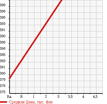 Аукционная статистика: График изменения цены HONDA Хонда  CR-V СР-В  2008 2400 RE4 ZX HDD NAVI STYLE 4WD в зависимости от аукционных оценок