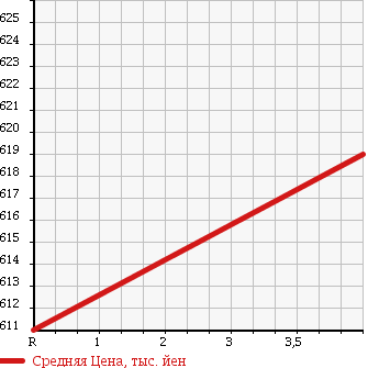 Аукционная статистика: График изменения цены HONDA Хонда  CR-V СР-В  2010 2400 RE4 ZX_HDD NAVIGATION ALCANTARA STYLE в зависимости от аукционных оценок