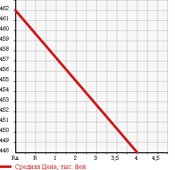 Аукционная статистика: График изменения цены HONDA Хонда  CR-V СР-В  2009 2400 RE4 ZX_HDD NAVIGATION ALCANTARA STYLE 4WD в зависимости от аукционных оценок