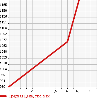 Аукционная статистика: График изменения цены HONDA Хонда  CR-V СР-В  2011 2400 RE4 ZX_HDD NAVIGATION SMART EDITION в зависимости от аукционных оценок