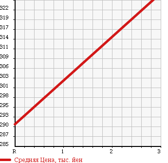 Аукционная статистика: График изменения цены HONDA Хонда  CR-V СР-В  2008 2400 RE4 ZXi в зависимости от аукционных оценок