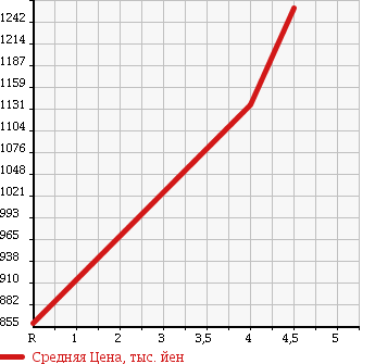 Аукционная статистика: График изменения цены HONDA Хонда  CR-V СР-В  2011 2400 RM4 24G в зависимости от аукционных оценок
