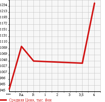 Аукционная статистика: График изменения цены HONDA Хонда  CR-V СР-В  2012 2400 RM4 24G в зависимости от аукционных оценок