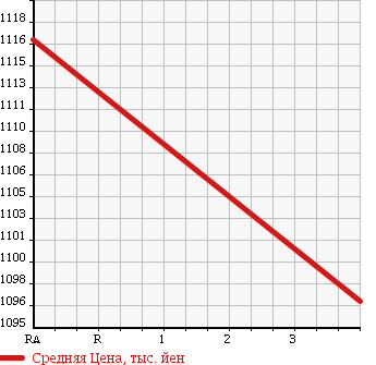 Аукционная статистика: График изменения цены HONDA Хонда  CR-V СР-В  2013 2400 RM4 24G 4WD в зависимости от аукционных оценок