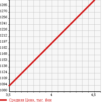 Аукционная статистика: График изменения цены HONDA Хонда  CR-V СР-В  2013 2400 RM4 24G LEATHER PACKAGE 4WD в зависимости от аукционных оценок