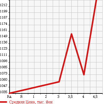 Аукционная статистика: График изменения цены HONDA Хонда  CR-V СР-В  2011 2400 RM4 4WD 24G в зависимости от аукционных оценок