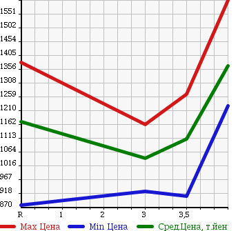 Аукционная статистика: График изменения цены HONDA Хонда  CR-V СР-В  2013 2400 RM4 4WD 24G в зависимости от аукционных оценок
