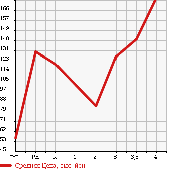 Аукционная статистика: График изменения цены HONDA Хонда  CR-V СР-В  2001 в зависимости от аукционных оценок