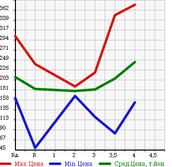 Аукционная статистика: График изменения цены HONDA Хонда  CR-V СР-В  2005 в зависимости от аукционных оценок
