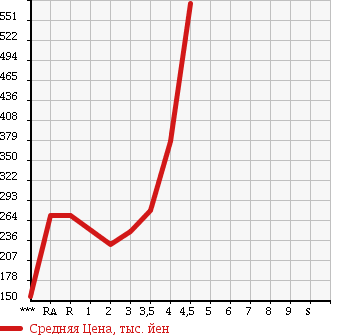 Аукционная статистика: График изменения цены HONDA Хонда  CR-V СР-В  2006 в зависимости от аукционных оценок